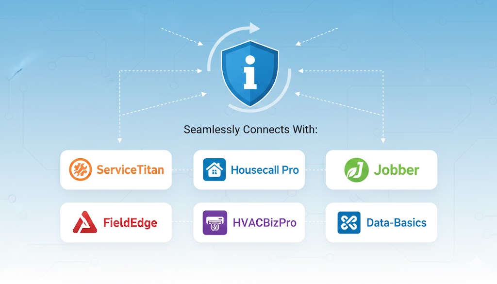 Integration logos showing compatibility with popular HVAC software